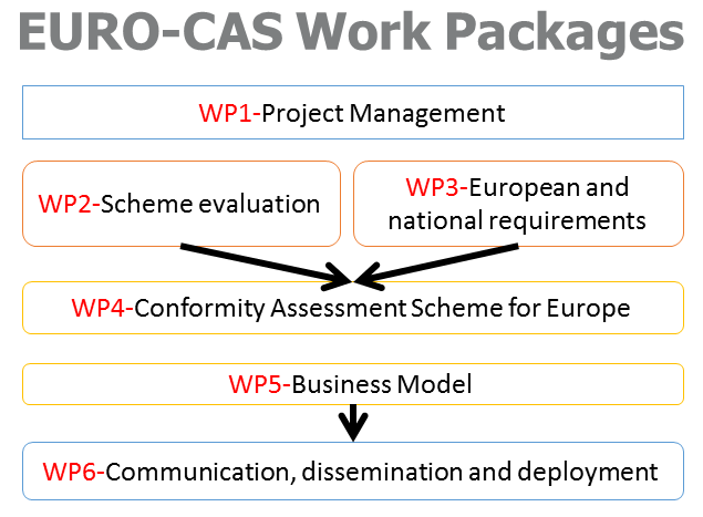 (Graph with EURO-CAS WPs)
